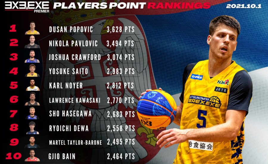 出羽崚一選手が3×3.EXE PREMIER PLAYERS RANKINGSで8位にランク 出羽崚一選手が3×3.EXE PREMIER PLAYERS RANKINGSで8位にランク